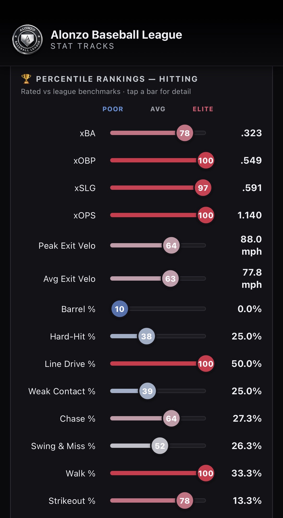 Alonzo Baseball League stat tracking — hitter percentile rankings