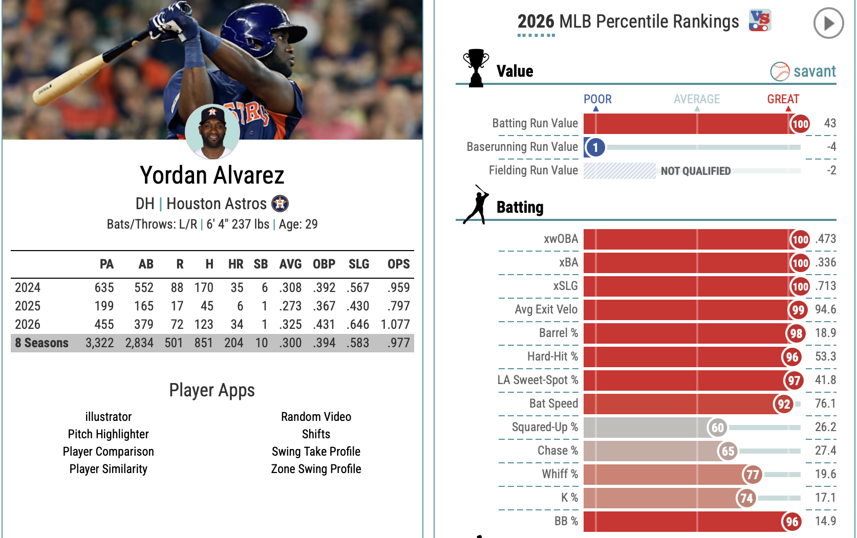 Yordan Alvarez Baseball Savant profile showing xBA, xSLG, and percentile rankings