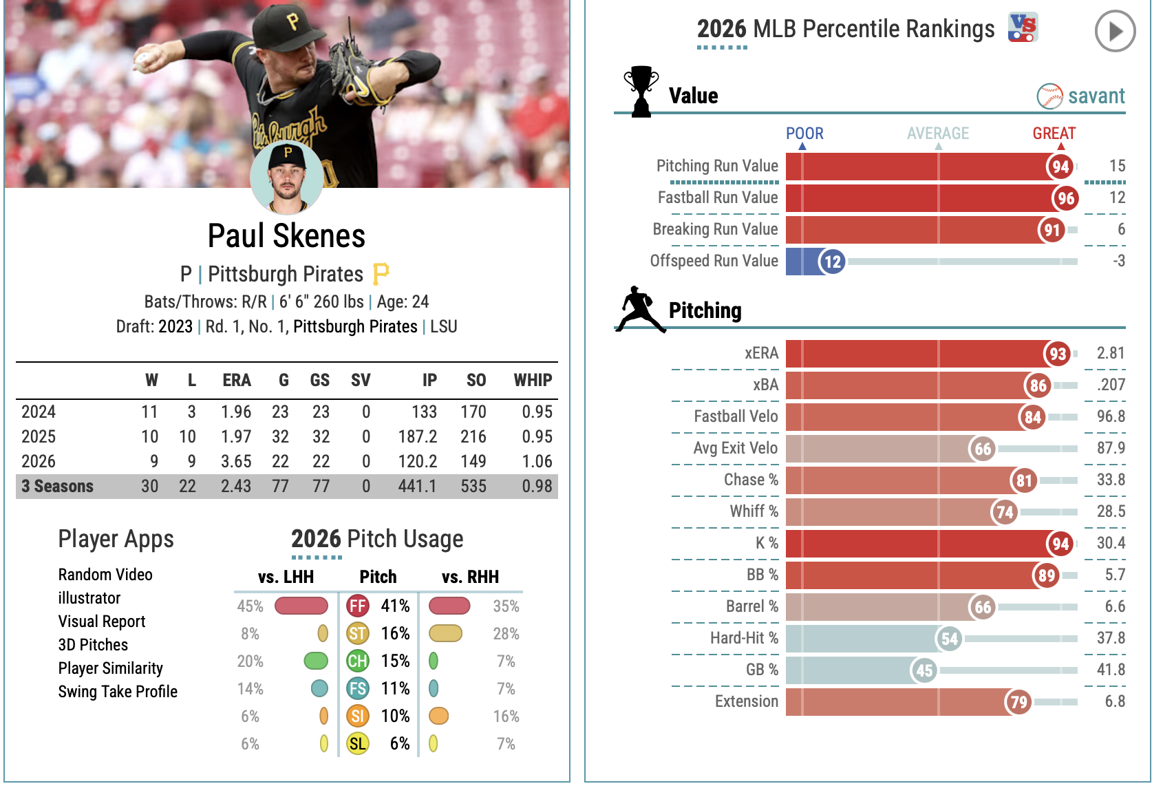 Paul Skenes Baseball Savant profile showing xERA, xBA, and percentile rankings